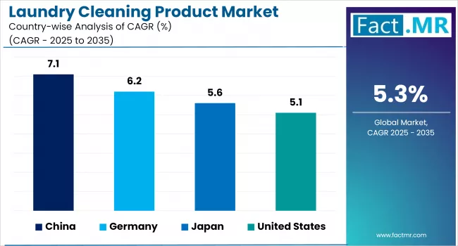 Laundry Cleaning Product Market Cagr Analysis By Country