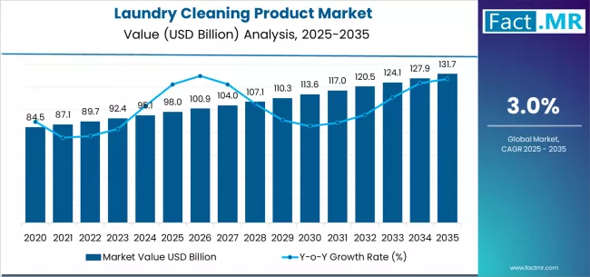 Laundry Cleaning Product Market Market Value Analysis