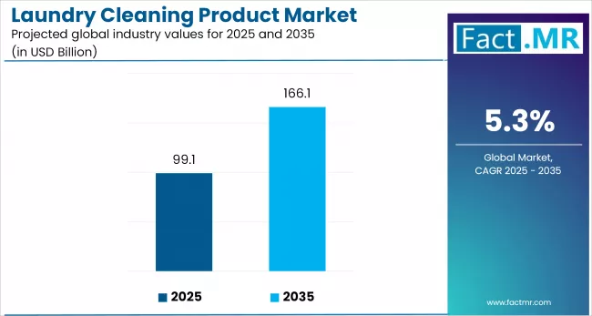 Laundry Cleaning Product Market