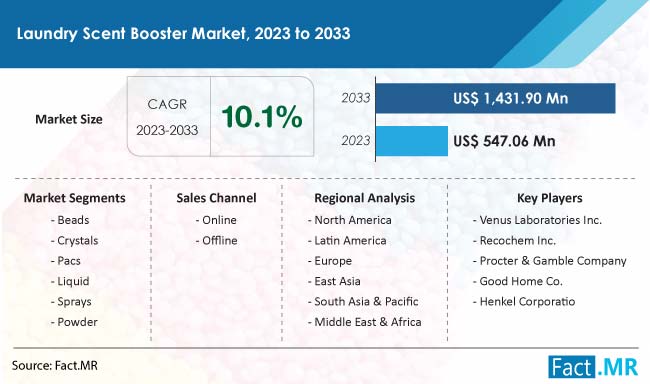 Laundry Scent Booster Market Size, Share, Trends, Growth, Demand and Sales Forecast Report by Fact.MR