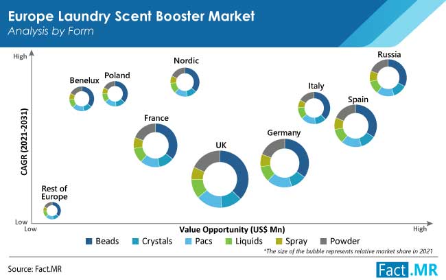 Laundry scent booster market by Fact.MR