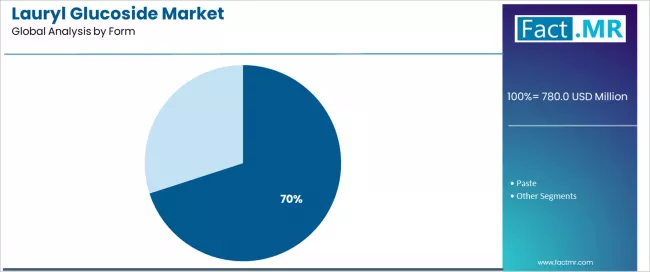 Lauryl Glucoside Market Analysis By Form Lauryl Glucoside Market Analysis By Form