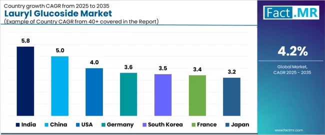Lauryl Glucoside Market Cagr Analysis By Country Lauryl Glucoside Market Cagr Analysis By Country