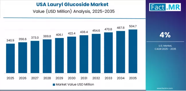 Lauryl Glucoside Market Country Value Analysis Lauryl Glucoside Market Country Value Analysis