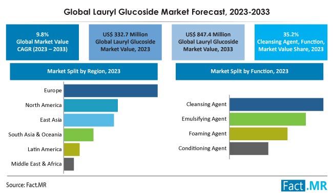 Lauryl Glucoside Market Size, Share, Trends, Growth, Demand and Sales Forecast Report by Fact.MR