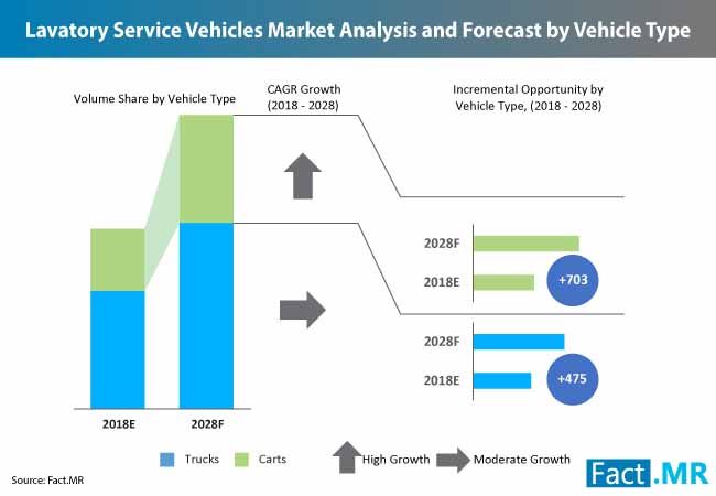 Lavatory Service Vehicles Market 2 lavatory service vehicles market 2