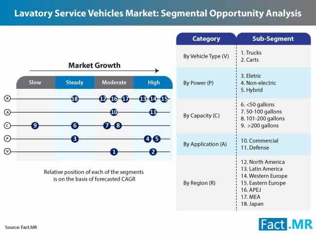 Lavatory Service Vehicles Market 3 lavatory service vehicles market 3