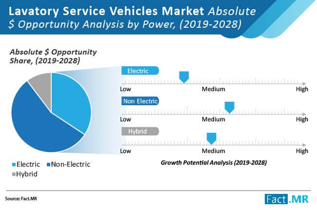 lavatory service vehicles market absolute opportunity analysis by power