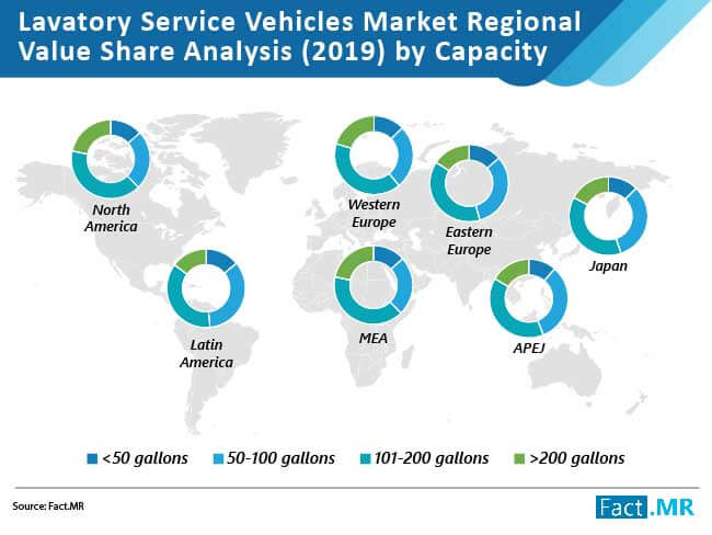 Lavatory service vehicles market regional value share analysis by capacity