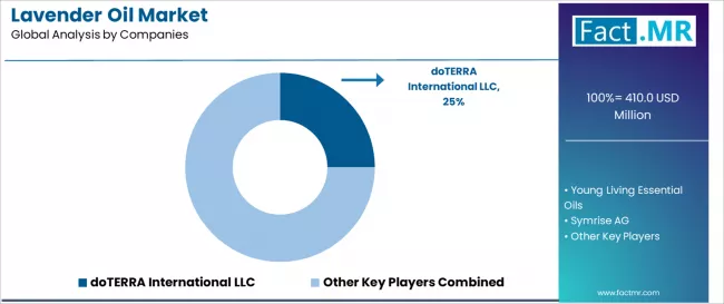 Lavender Oil Market Analysis By Company