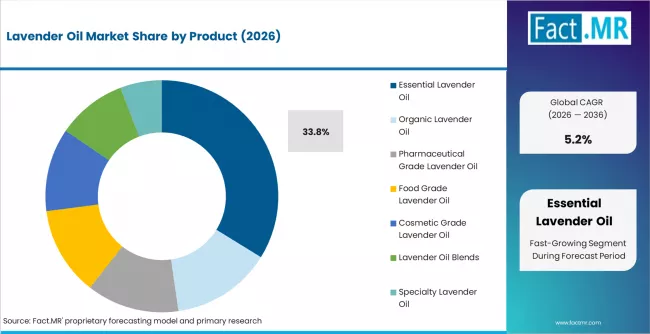 Lavender Oil Market Analysis By Product