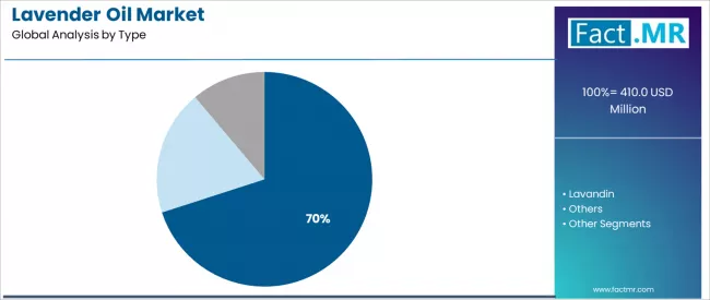 Lavender Oil Market Analysis By Type