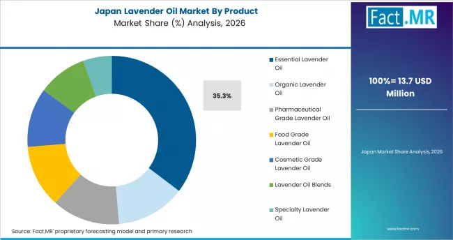 Lavender Oil Market Japan Market Share Analysis By Product