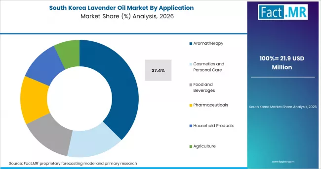 Lavender Oil Market South Korea Market Share Analysis By Application