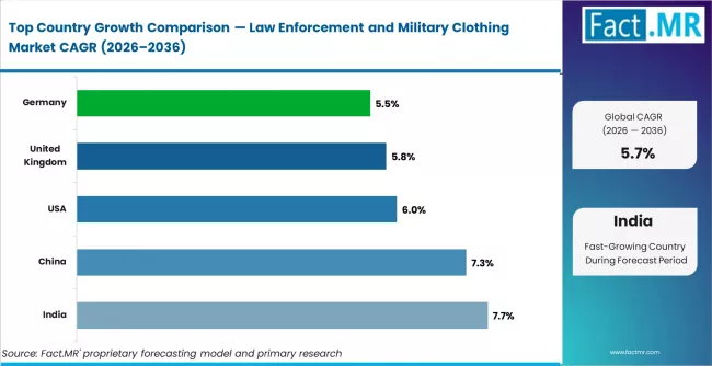 Law Enforcement And Military Clothing Market Cagr Analysis By Country Law Enforcement And Military Clothing Market Cagr Analysis By Country