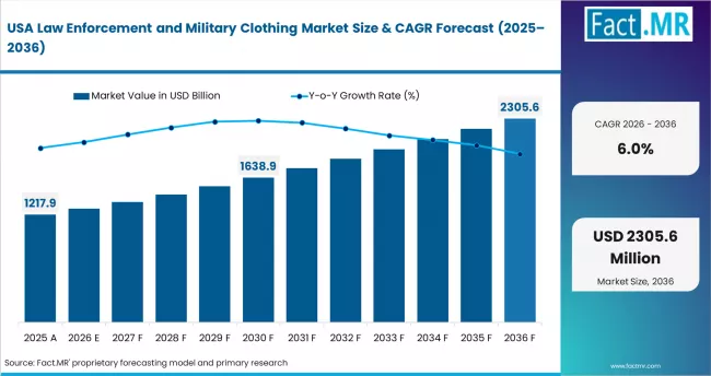 Law Enforcement And Military Clothing Market Country Value Analysis Law Enforcement And Military Clothing Market Country Value Analysis
