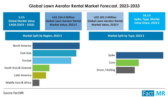 Lawn Aerator Rental Market Size, Share, Trends, Growth, Demand and Sales Forecast Report by Fact.MR