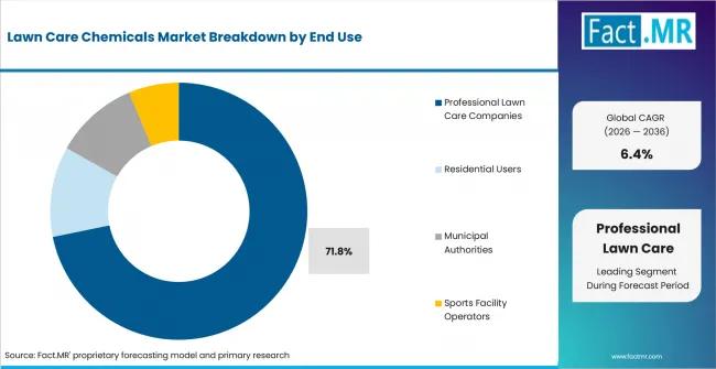 Lawn Care Chemicals Market Analysis By End Use Lawn Care Chemicals Market Analysis By End Use