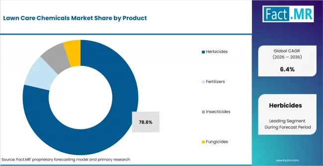 Lawn Care Chemicals Market Analysis By Product Lawn Care Chemicals Market Analysis By Product