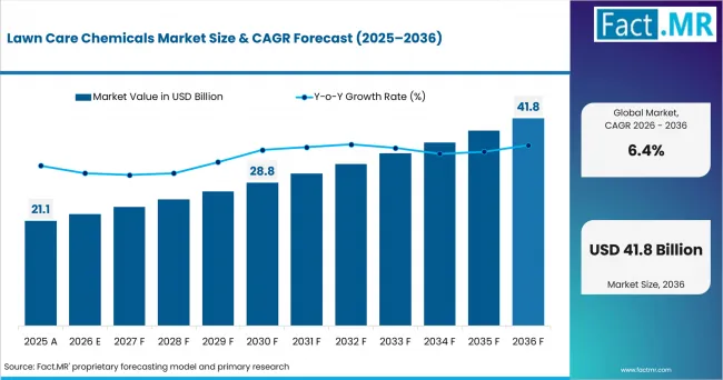 Lawn Care Chemicals Market Value Analysis Lawn Care Chemicals Market Value Analysis