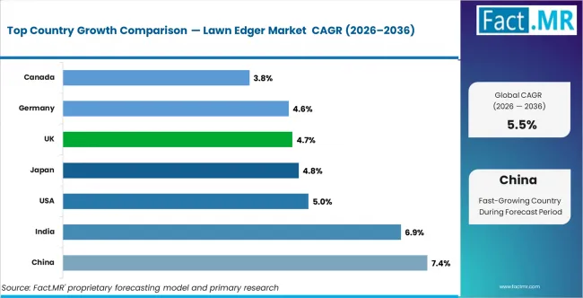 Lawn Edger Market Cagr Analysis By Country