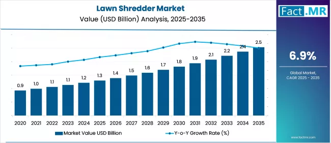 Lawn Shredder Market Value Analysis 2025 To 2035