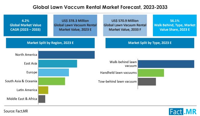 Lawn Vaccum Rental Market Size, Share, Trends, Growth, Demand and Sales Forecast Report by Fact.MR