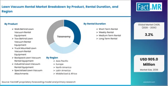 Lawn Vacuum Rental Market Breakdown By Product, Rental Duration, And Region Lawn Vacuum Rental Market Breakdown By Product, Rental Duration, And Region