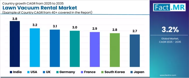 Lawn Vacuum Rental Market Cagr Analysis By Country