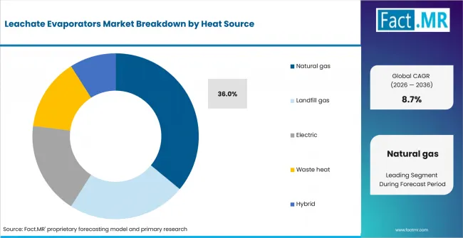 Leachate Evaporators Market Analysis By Heat Source Leachate Evaporators Market Analysis By Heat Source