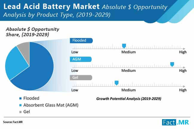 lead acid battery market 01