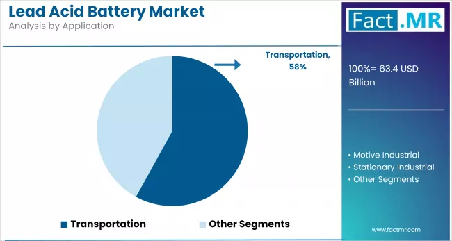 Lead Acid Battery Market By Application