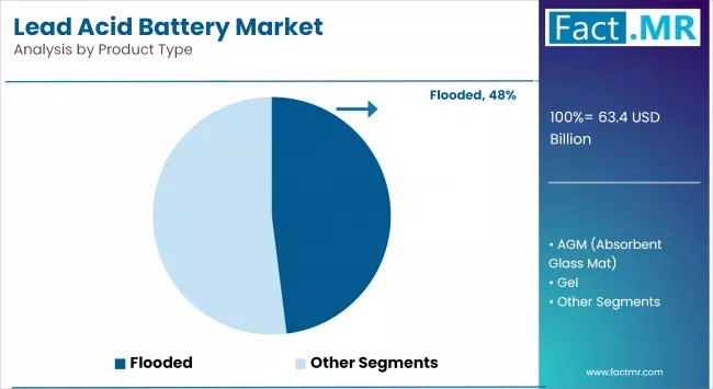 Lead Acid Battery Market By Product Type