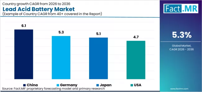 Lead Acid Battery Market Cagr Analysis By Country