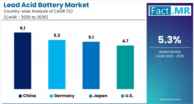 Lead Acid Battery Market Country Wise