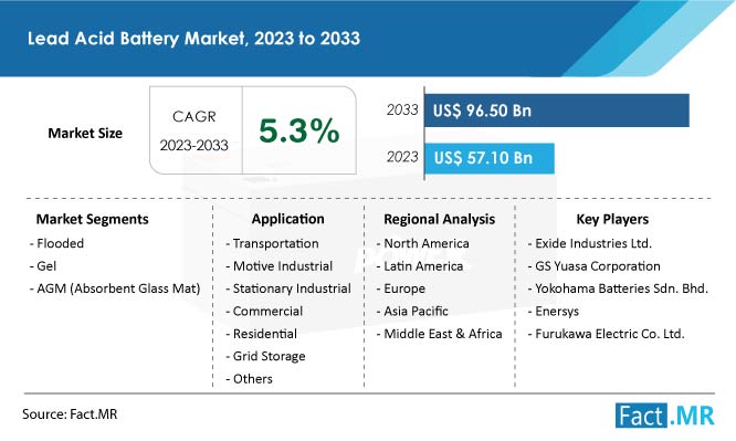 Lead acid battery market size, share, demand, trends and sales forecast by Fact.MR