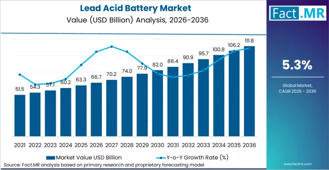 Lead Acid Battery Market Market Value Analysis