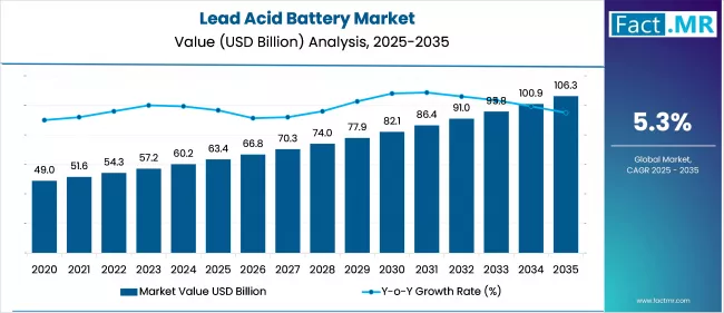 Lead Acid Battery Market Value (USD Million) 2025 To 2035