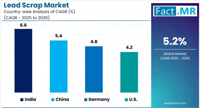 Lead Scrap Market Cagr By Country