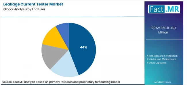 Leakage Current Tester Market Analysis By End User