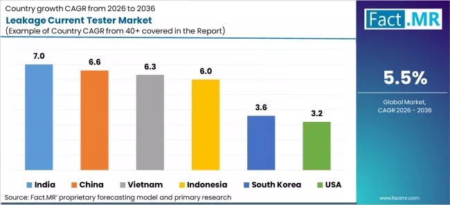 Leakage Current Tester Market Cagr Analysis By Country