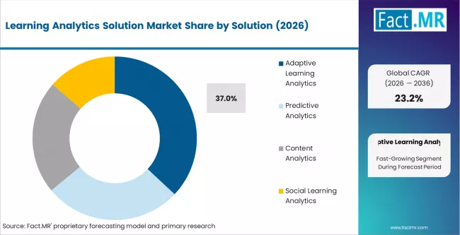 Learning Analytics Solution Market Analysis By Solution