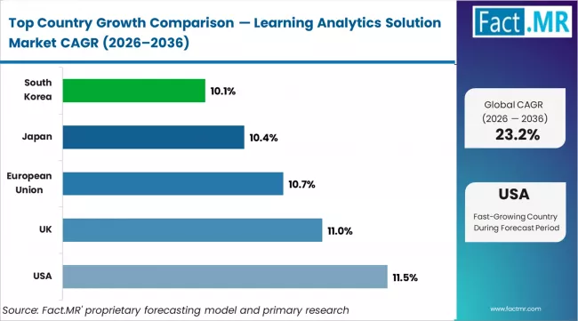 Learning Analytics Solution Market Cagr Analysis By Country