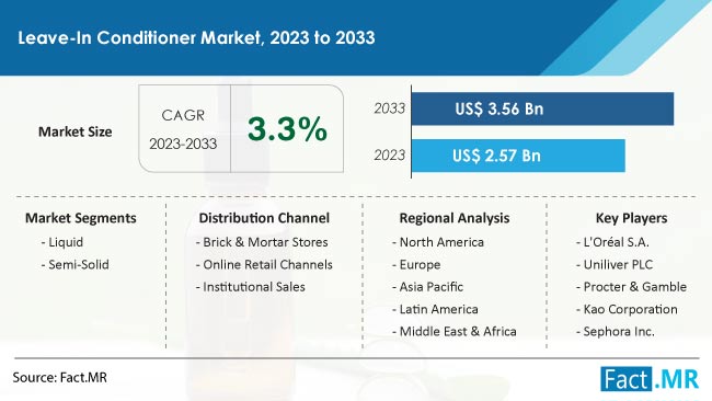 Leave-in Conditioner Market Size, Share, Trends, Growth, Demand and Sales Forecast Report by Fact.MR
