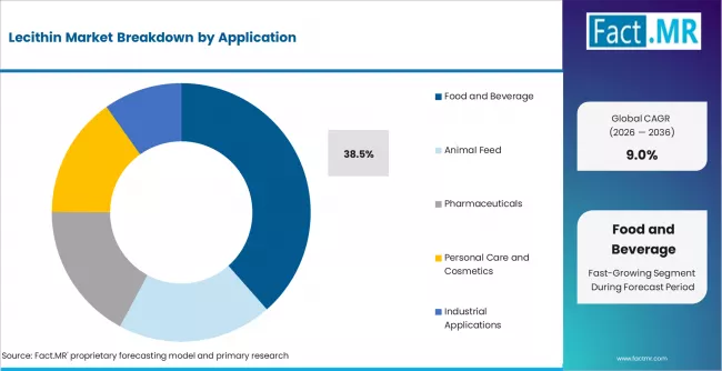 Lecithin Market Analysis By Application