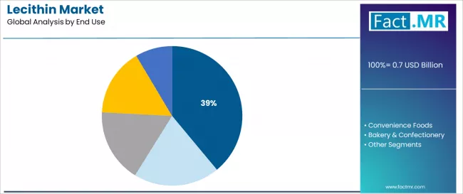 Lecithin Market Analysis By End Use