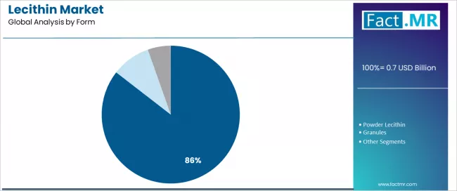 Lecithin Market Analysis By Form