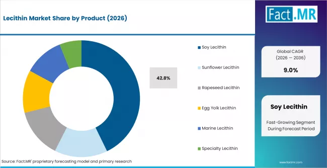 Lecithin Market Analysis By Product