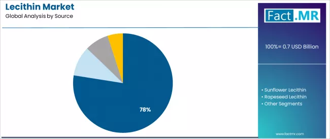 Lecithin Market Analysis By Source