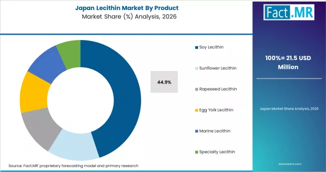 Lecithin Market Japan Market Share Analysis By Product